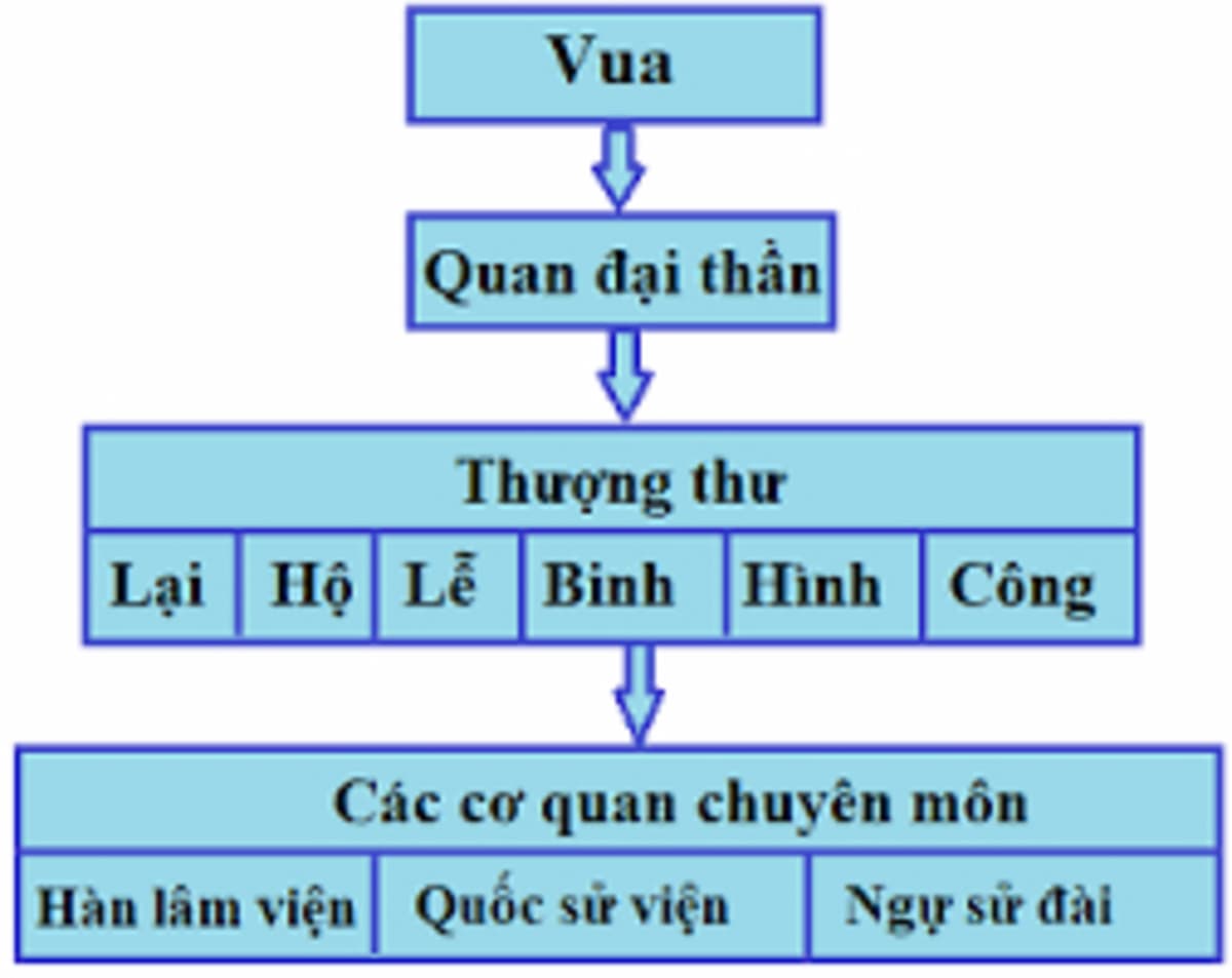 Bộ máy nhà nước quân chủ chuyên chế dưới vua là quan đại thần